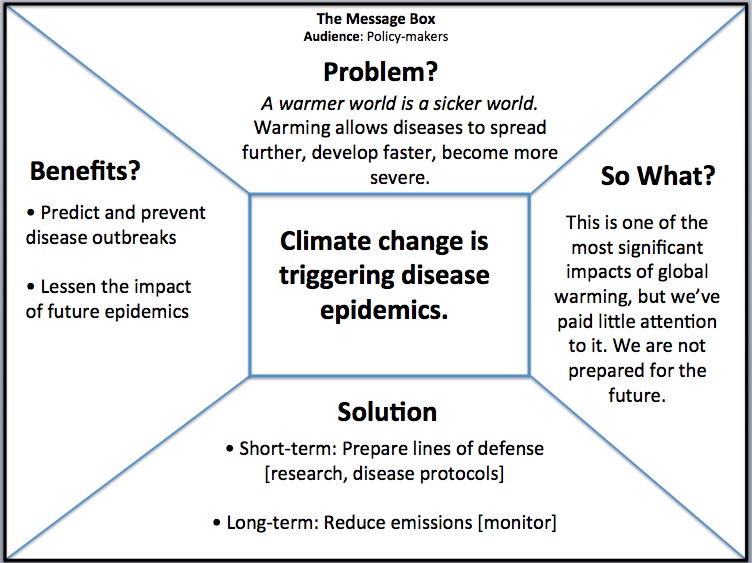 Message box (after Patz et al. [2005]) aimed at policy makers and focused on climate science.