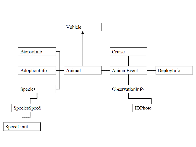 Figure 1. Snowflake schema of the Animal database class